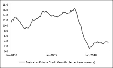 Australian Private Credit Growth