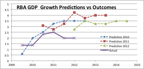 RBA GDP Growth Predictions