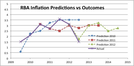 RBA Inflation Predictions