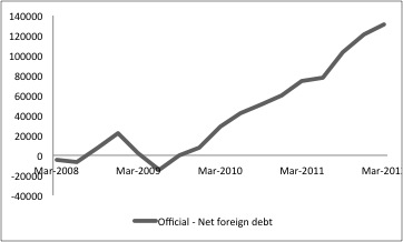 Official - net foreign debt