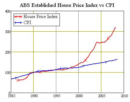 ABS Established Home Price Index vs CPI
